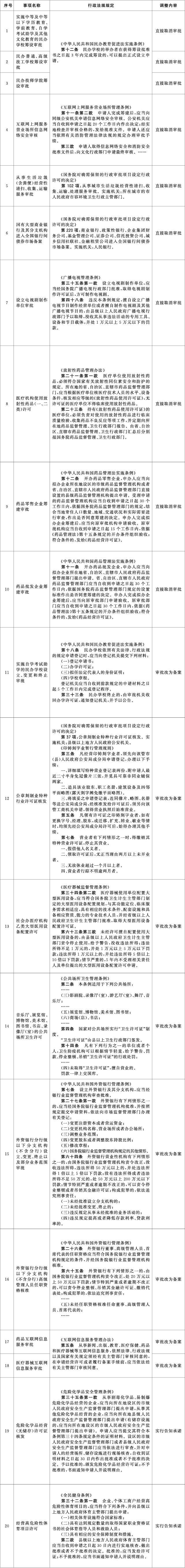 国务院决定在自由贸易试验区暂时调整适用行政法规有关规定目录