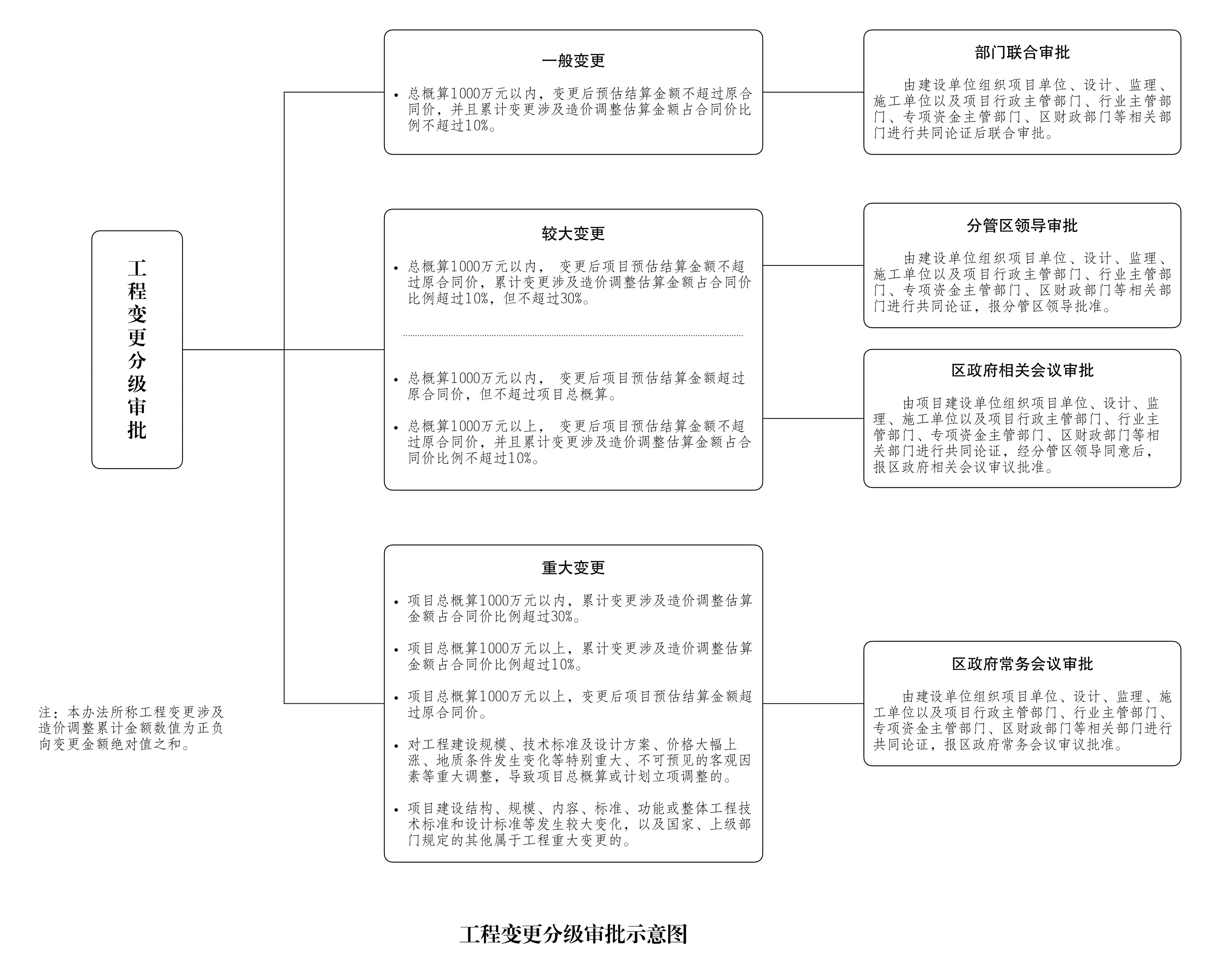 工程变更审批流程图