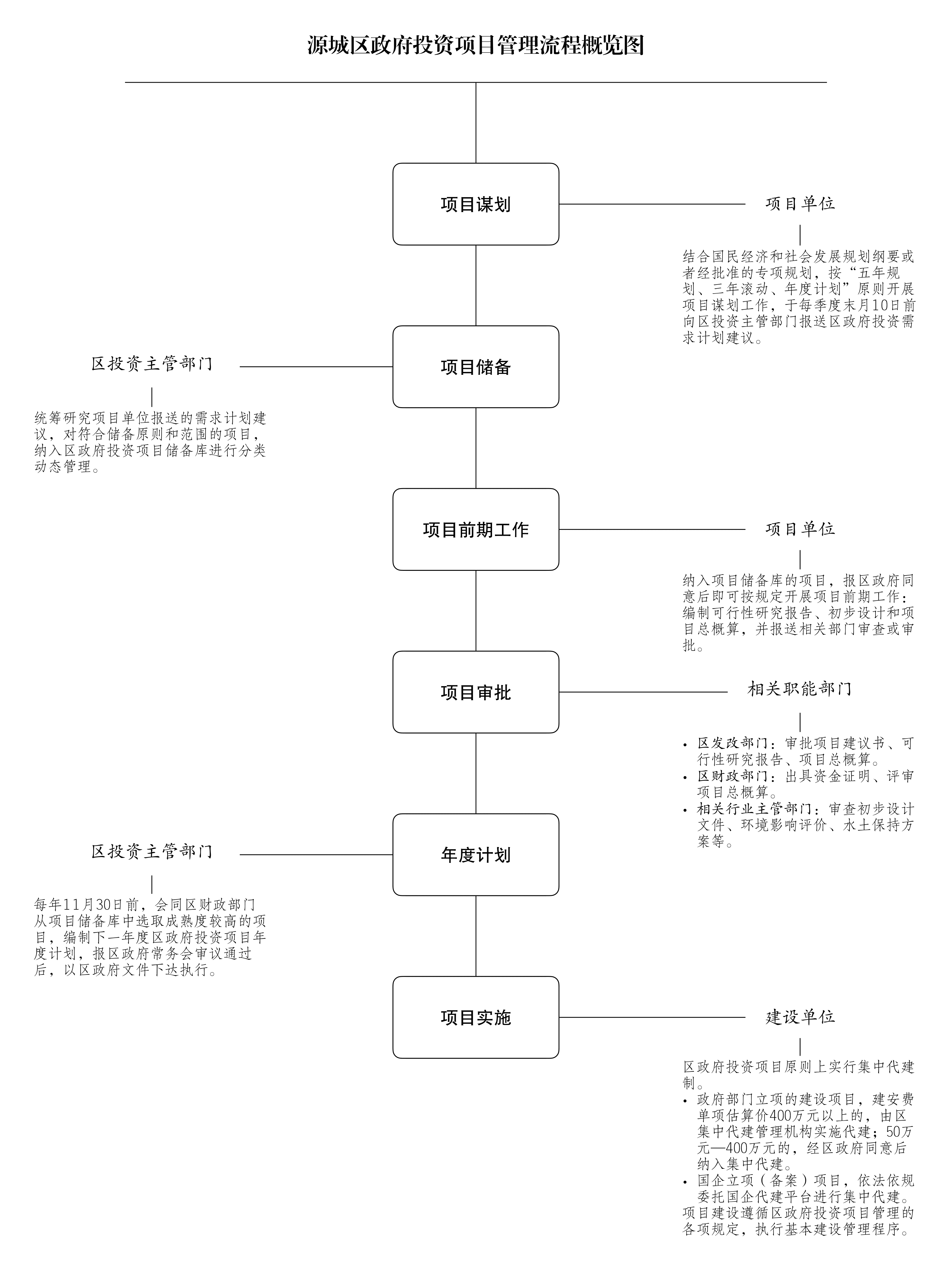 项目储备与年度计划示意图